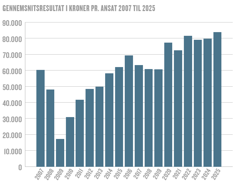 Resultat Pr Ansat